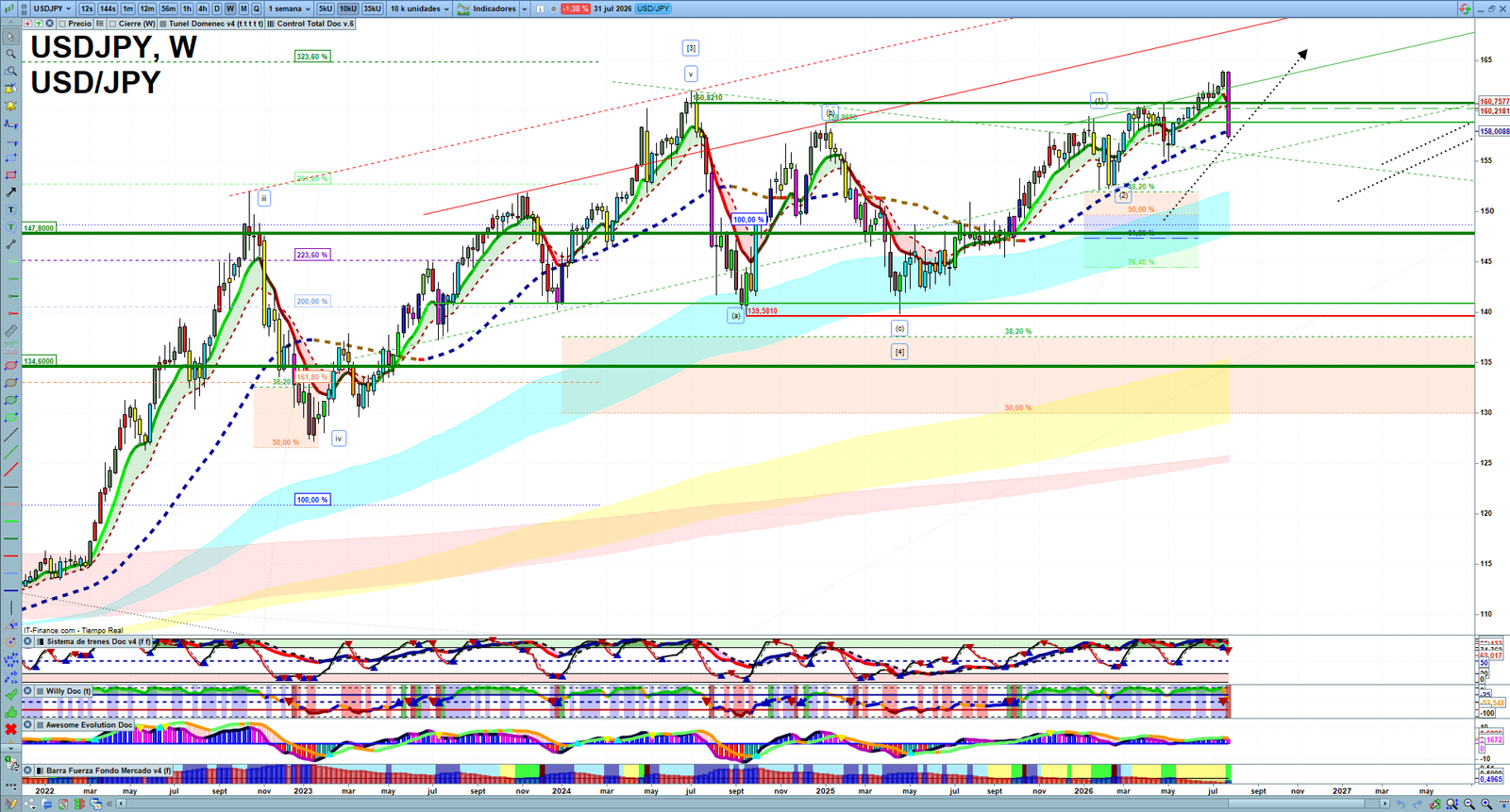 USDJPY weekly technical analysis chart reviewing price action, trend context and forex market structure